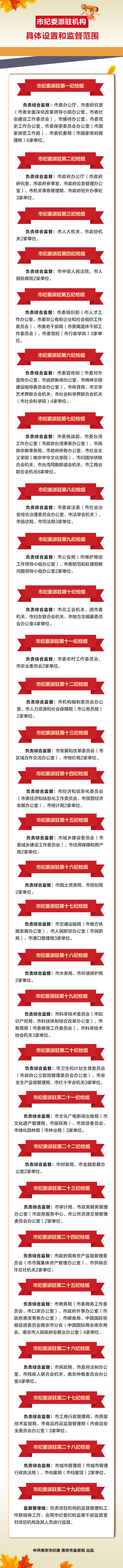 市纪委派驻机构具体设置和监督范围