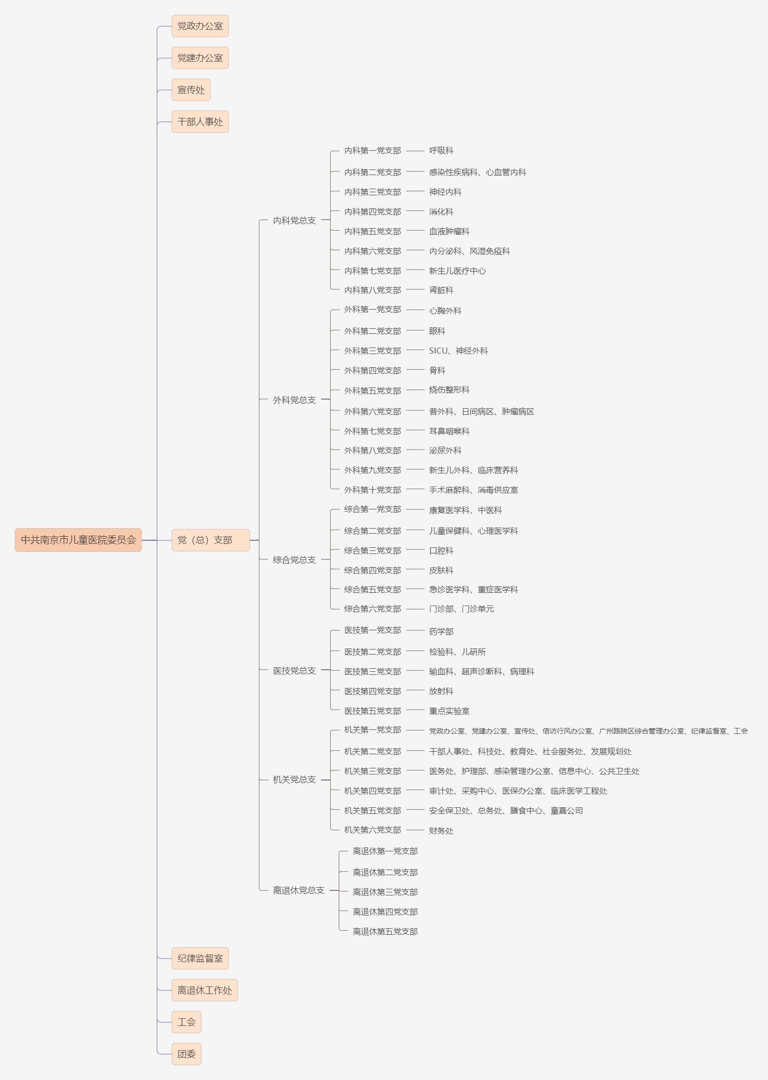 南京市儿童医院党群组织架构图(2023.06).jpg